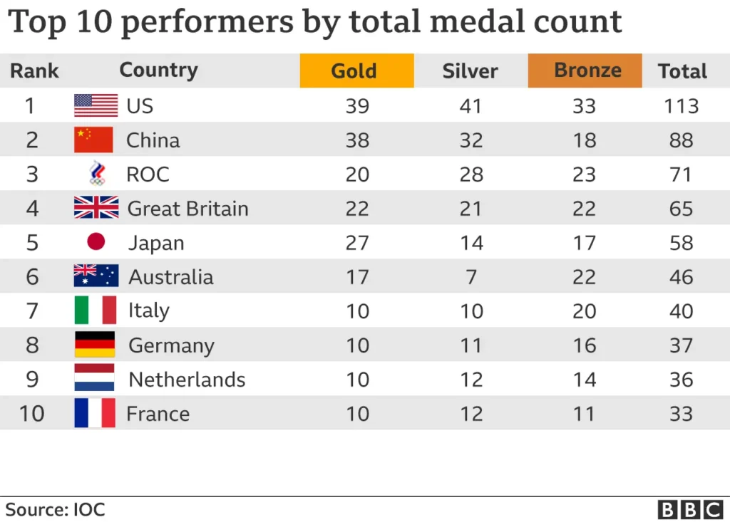 Olympic medal tally