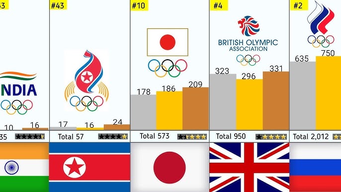 successfull Nation in Olympic history